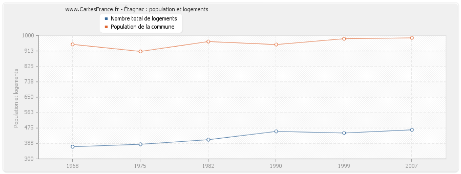 Étagnac : population et logements