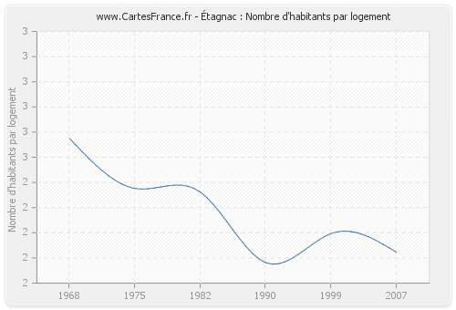 Étagnac : Nombre d'habitants par logement