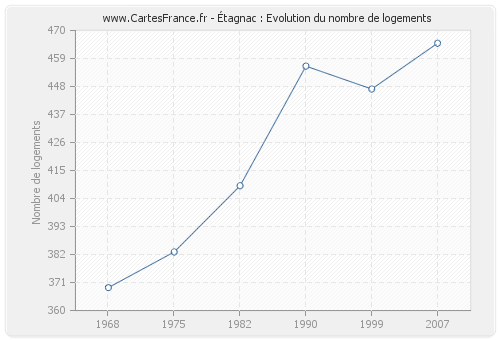 Étagnac : Evolution du nombre de logements