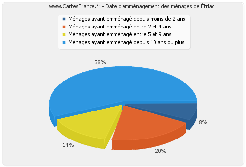 Date d'emménagement des ménages d'Étriac