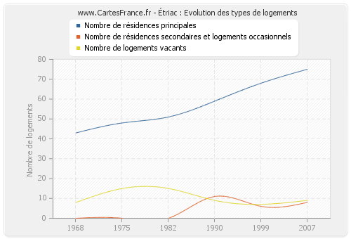 Étriac : Evolution des types de logements