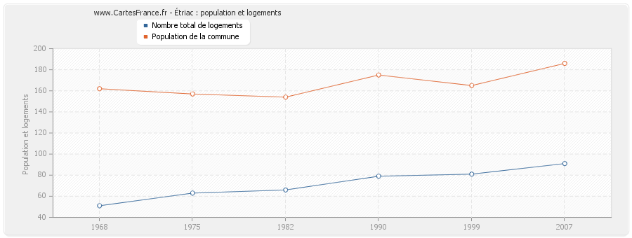 Étriac : population et logements