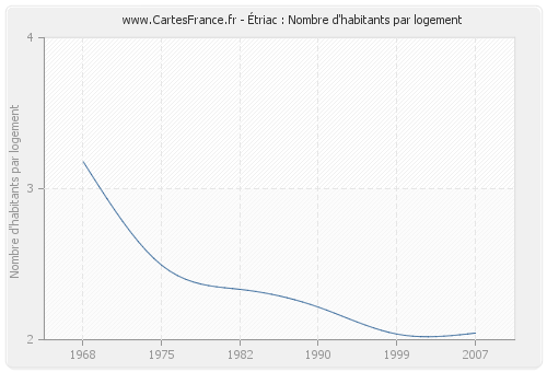 Étriac : Nombre d'habitants par logement