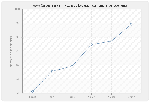 Étriac : Evolution du nombre de logements