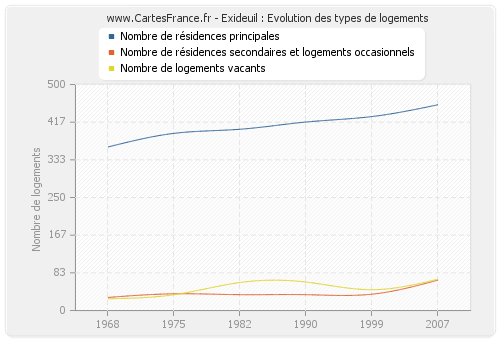 Exideuil : Evolution des types de logements