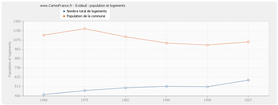 Exideuil : population et logements