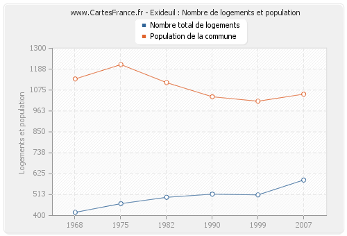 Exideuil : Nombre de logements et population