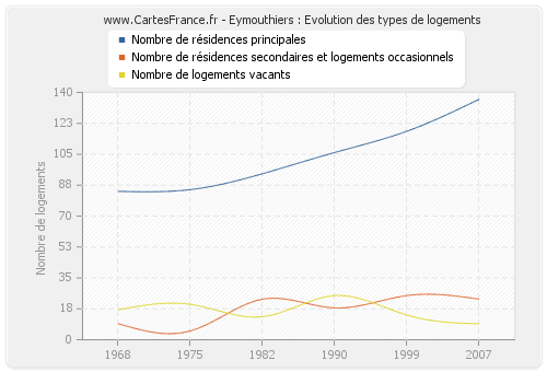 Eymouthiers : Evolution des types de logements