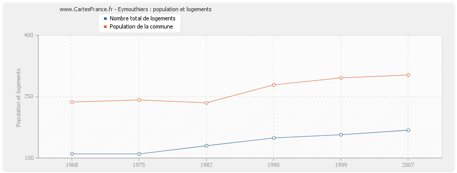 Eymouthiers : population et logements