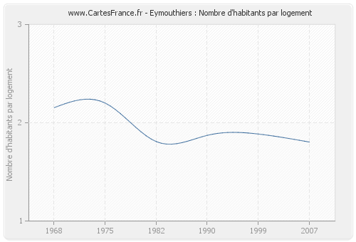 Eymouthiers : Nombre d'habitants par logement