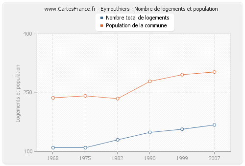 Eymouthiers : Nombre de logements et population