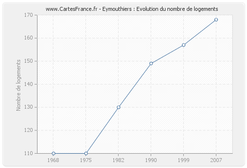 Eymouthiers : Evolution du nombre de logements