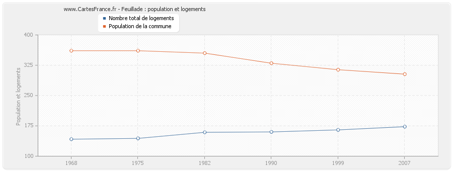 Feuillade : population et logements