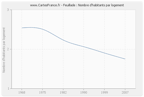 Feuillade : Nombre d'habitants par logement