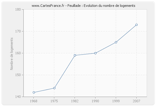 Feuillade : Evolution du nombre de logements