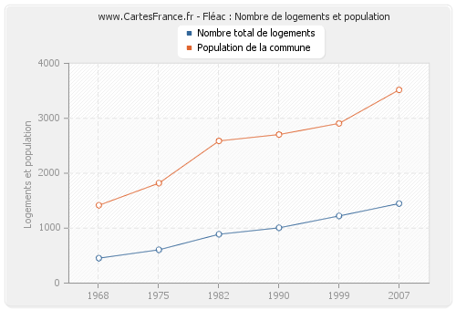 Fléac : Nombre de logements et population