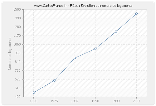 Fléac : Evolution du nombre de logements