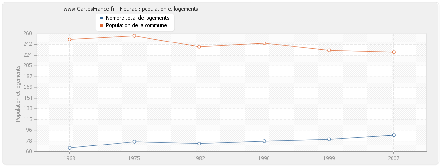 Fleurac : population et logements