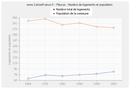 Fleurac : Nombre de logements et population