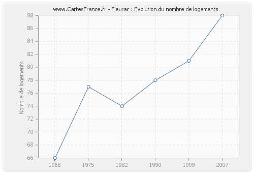 Fleurac : Evolution du nombre de logements