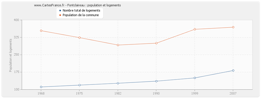 Fontclaireau : population et logements