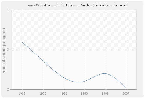 Fontclaireau : Nombre d'habitants par logement