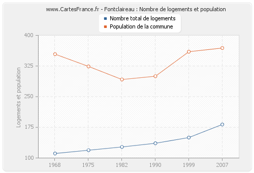 Fontclaireau : Nombre de logements et population