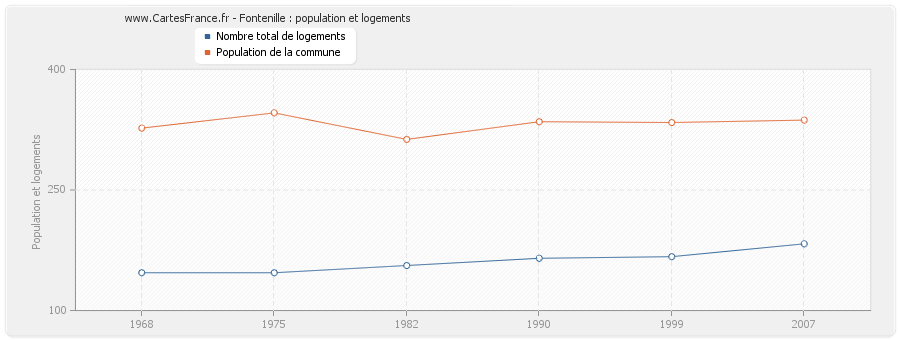 Fontenille : population et logements