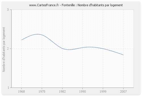 Fontenille : Nombre d'habitants par logement