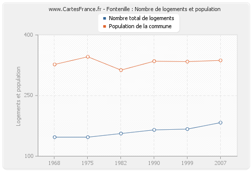 Fontenille : Nombre de logements et population