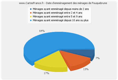 Date d'emménagement des ménages de Fouquebrune