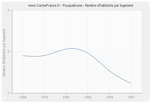 Fouquebrune : Nombre d'habitants par logement