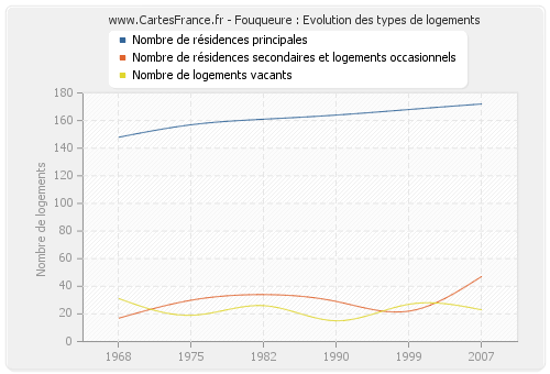 Fouqueure : Evolution des types de logements