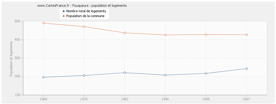 Fouqueure : population et logements