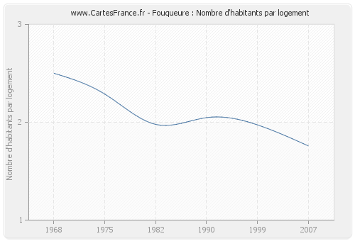 Fouqueure : Nombre d'habitants par logement