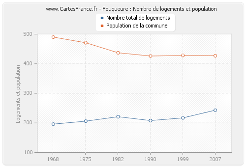 Fouqueure : Nombre de logements et population