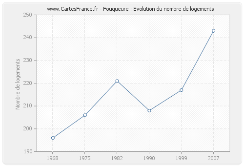 Fouqueure : Evolution du nombre de logements