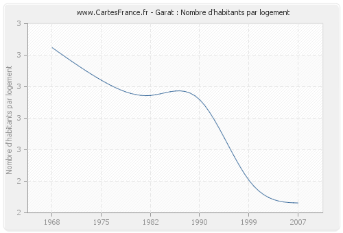 Garat : Nombre d'habitants par logement