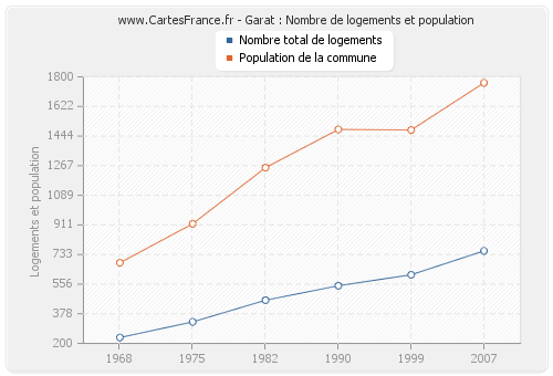 Garat : Nombre de logements et population