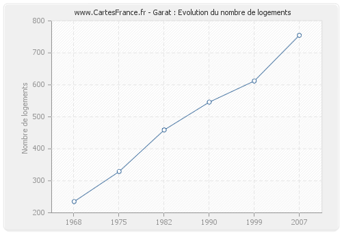 Garat : Evolution du nombre de logements