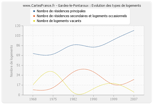 Gardes-le-Pontaroux : Evolution des types de logements