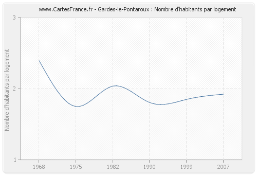 Gardes-le-Pontaroux : Nombre d'habitants par logement