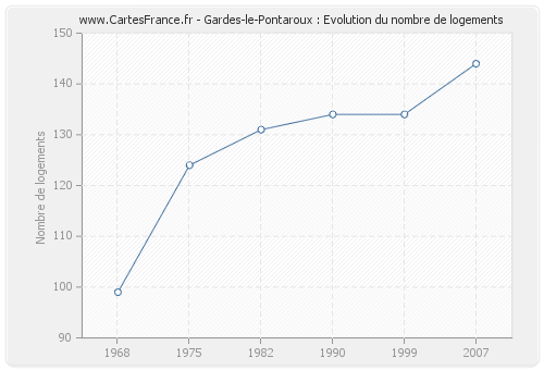 Gardes-le-Pontaroux : Evolution du nombre de logements