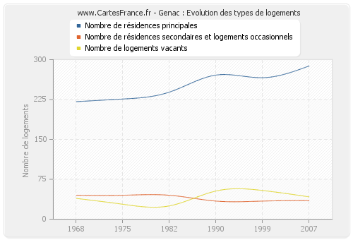 Genac : Evolution des types de logements