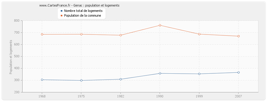 Genac : population et logements