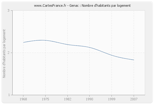 Genac : Nombre d'habitants par logement