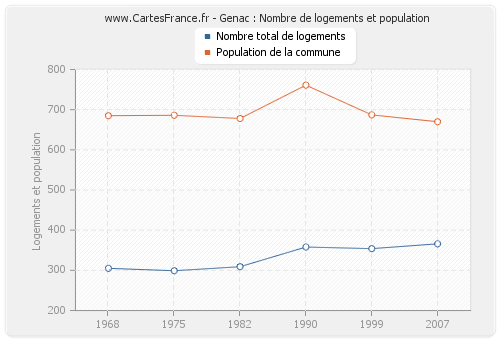 Genac : Nombre de logements et population