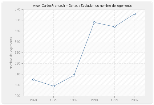 Genac : Evolution du nombre de logements