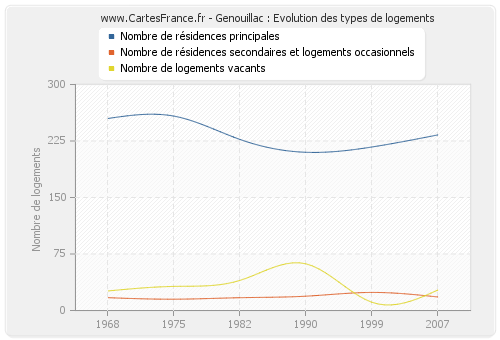 Genouillac : Evolution des types de logements