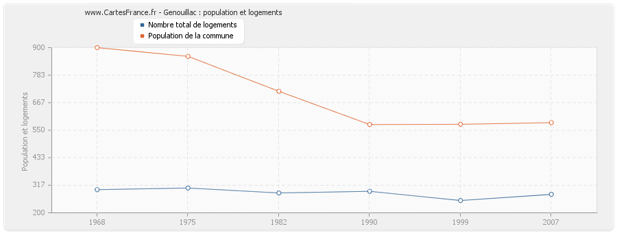 Genouillac : population et logements